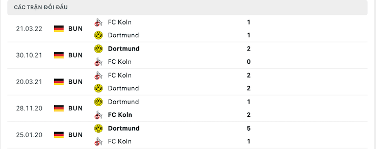 Soi kèo FC Koln vs Dortmund 20h30 ngày 01/10/2022 – Bundesliga 6