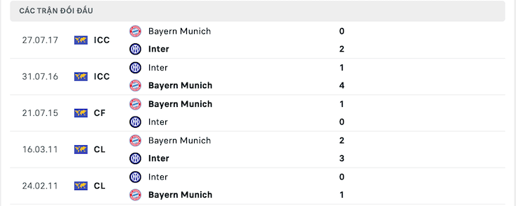 Thành tích đối đầu Inter vs Bayern Munich