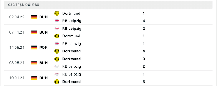 Thành tích đối đầu Leipzig vs Dortmund