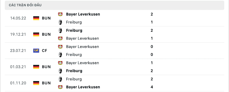 Thành tích đối đầu Bayer Leverkusen vs Freiburg 03/09/2022