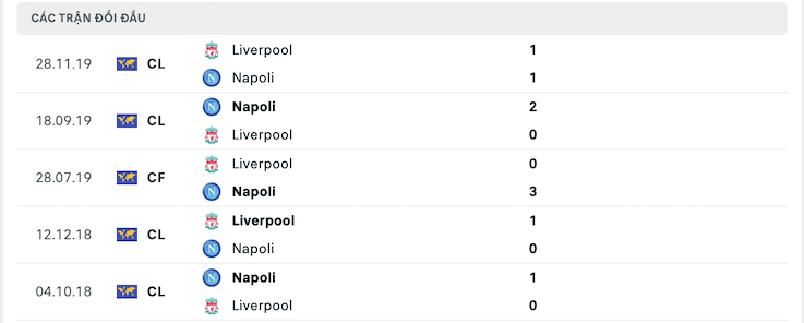 Thành tích đối đầu Napoli vs Liverpool