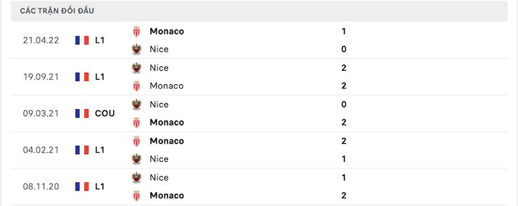 Thành tích đối đầu Nice vs Monaco 05/09/2022