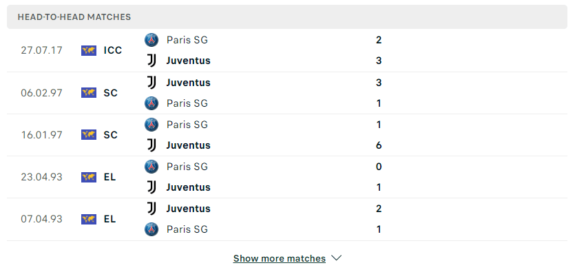 Thành tích đối đầu PSG vs Juventus