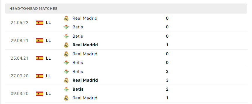 Thành tích đối đầu Real Madrid vs Betis