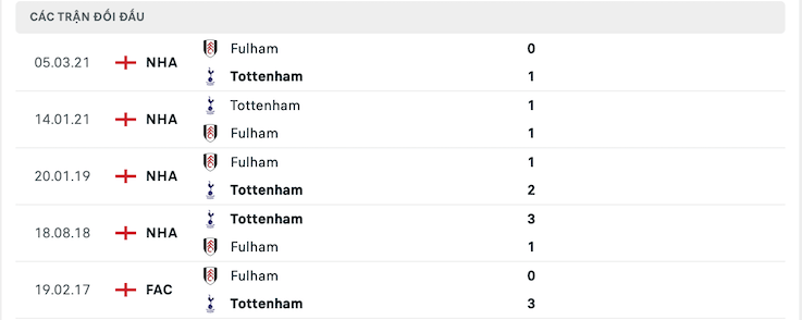 Thành tích đối đầu Tottenham vs Fulham 03/09/2022