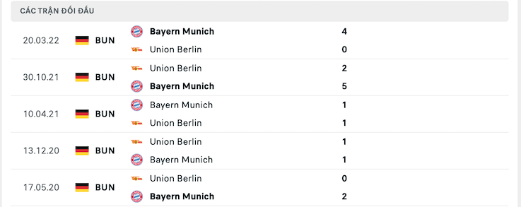 Thành tích đối đầu Union Berlin vs Bayern Munich 03/09/2022