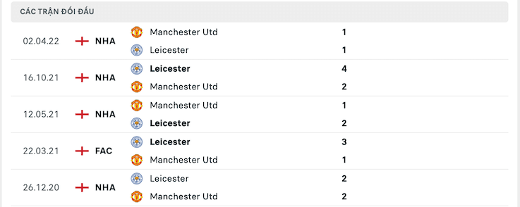 Thành tích đối đầu MU vs Leicester 02/09/2022