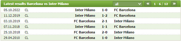 Soi kèo Barcelona vs Inter