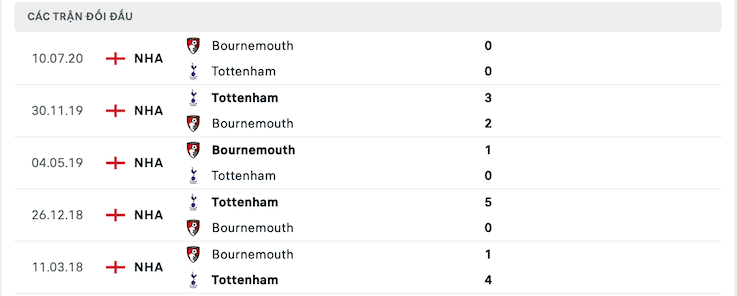 Soi kèo Bournemouth vs Tottenham