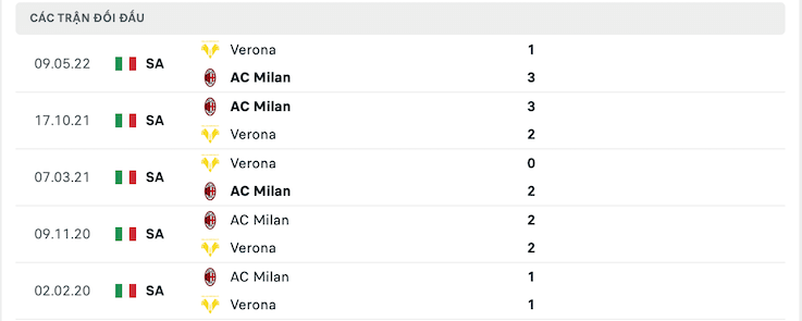 Soi kèo Verona vs AC Milan
