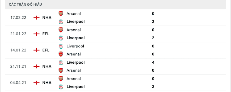 Thống kê phong độ gần đây & thành tích đối đầu Arsenal vs Liverpool 2