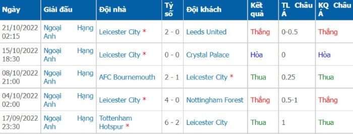 Soi kèo Leicester vs Man City