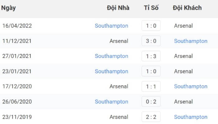 Soi kèo Southampton vs Arsenal