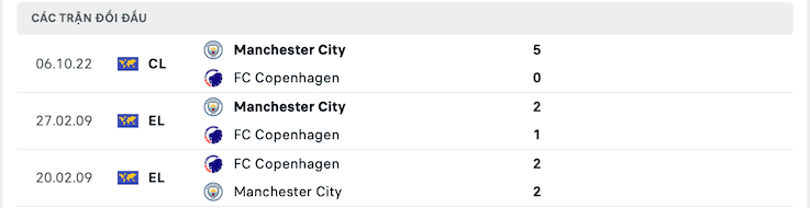 Thống kê phong độ gần đây & thành tích đối đầu FC Copenhagen vs Manchester City 2