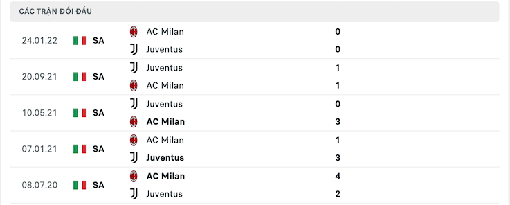 Thống kê phong độ gần đây & thành tích đối đầu AC Milan vs Juventus 2