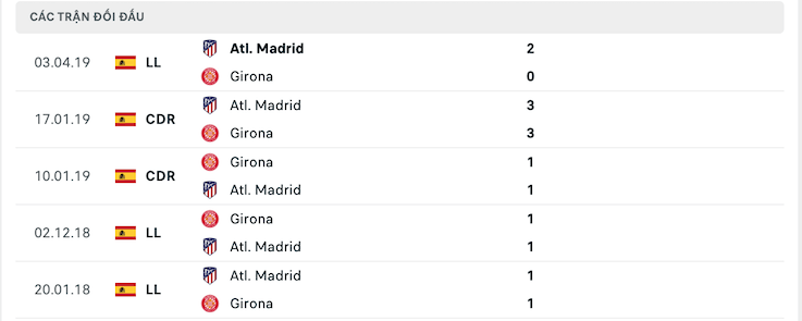 Thống kê phong độ gần đây & thành tích đối đầu Atletico Madrid vs Girona 2