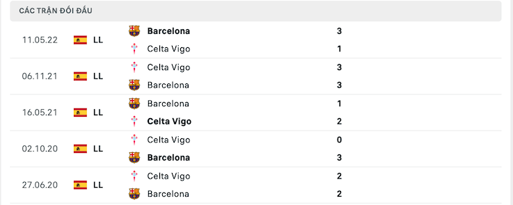 Thống kê phong độ gần đây & thành tích đối đầu Barcelona vs Celta Vigo 2
