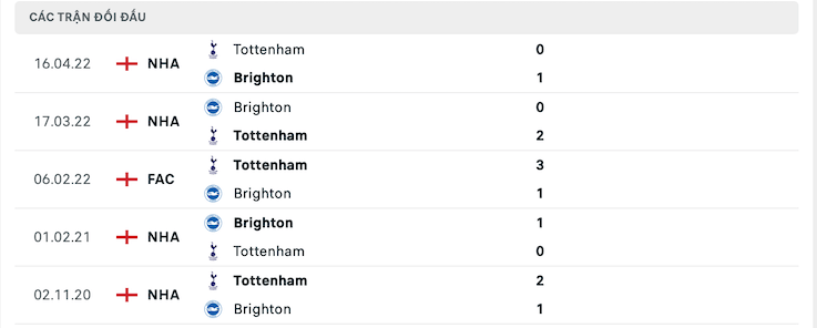 Thống kê phong độ gần đây & thành tích đối đầu Brighton vs Tottenham 2