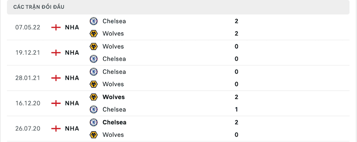 Thống kê phong độ gần đây & thành tích đối đầu Chelsea vs Wolves 2