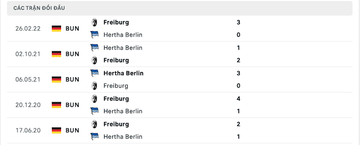 Thống kê phong độ gần đây & thành tích đối đầu Hertha Berlin vs Freiburg 2