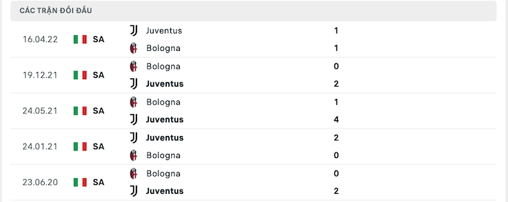 Soi kèo Juventus vs Bologna 1h45 ngày 03/10/2022 - Serie A 6