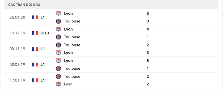 Thống kê phong độ gần đây & thành tích đối đầu Lyon vs Toulouse 2