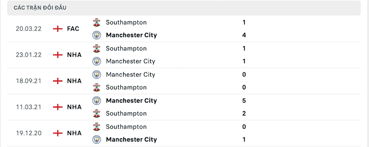 Thống kê phong độ gần đây & thành tích đối đầu Manchester City vs Southampton 2