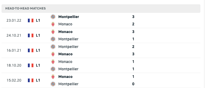 Thống kê phong độ gần đây & Thành tích đối đầu Montpellier vs Monaco 2