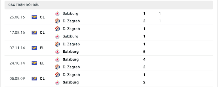 Soi kèo Salzburg vs Dinamo Zagreb 23h45 ngày 05/10/2022 - Champions League 6