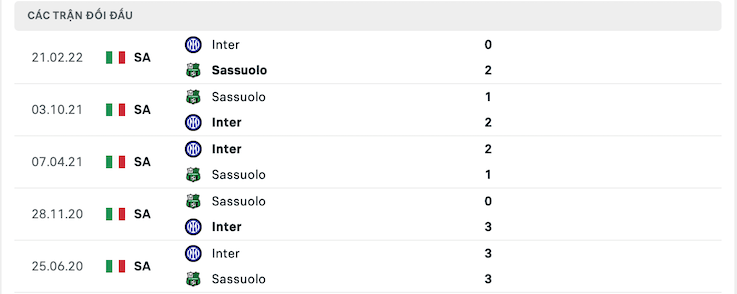 Thống kê phong độ gần đây & thành tích đối đầu Sassuolo vs Inter 2