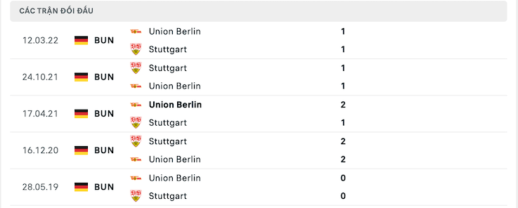 Thống kê phong độ gần đây & thành tích đối đầu Stuttgart vs Union Berlin 2