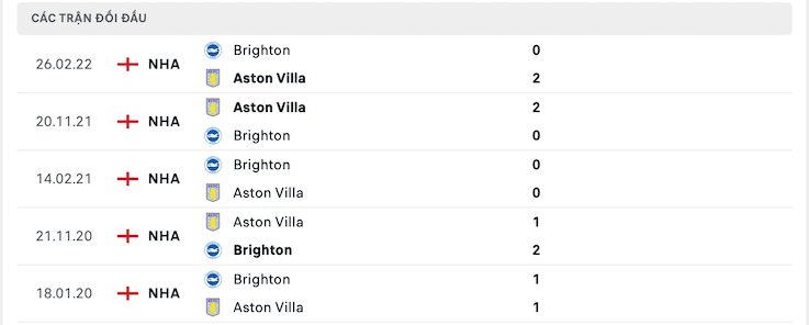 Soi kèo Brighton vs Aston Villa
