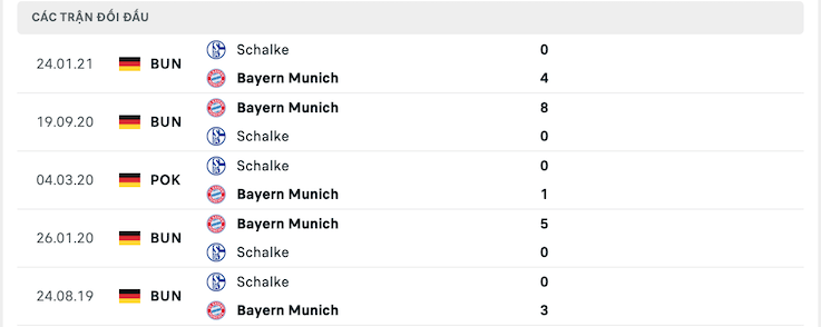 Soi kèo Schalke vs Bayern Munich