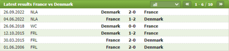 Soi kèo Pháp vs Đan Mạch