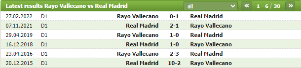 Soi kèo Rayo Vallecano vs Real Madrid