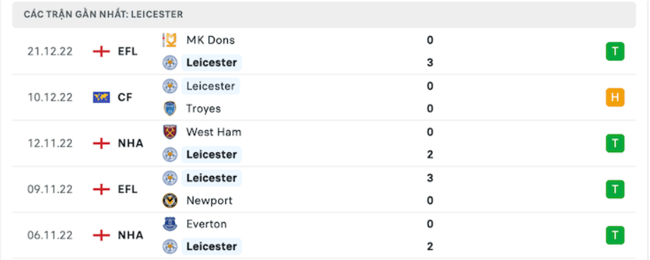 Phong độ của đội nhà Leicester 5 trận gần nhất