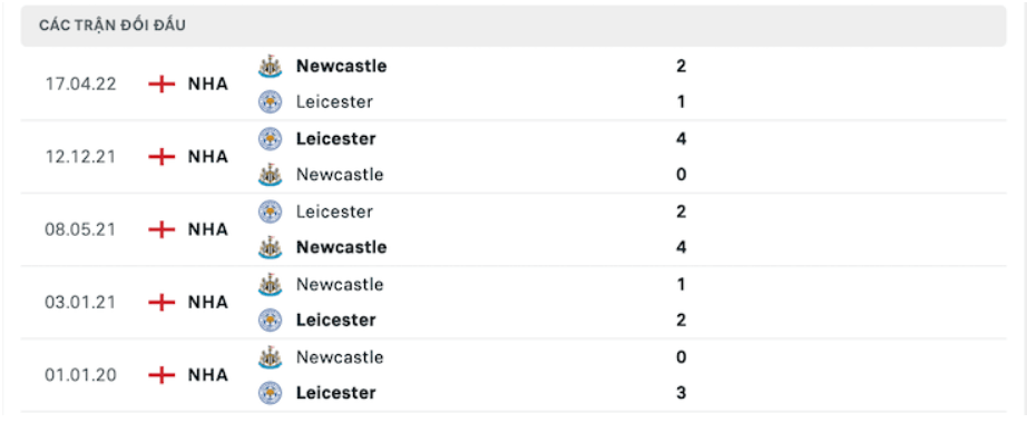 Lịch sử đối đầu của Leicester vs Newcastle
