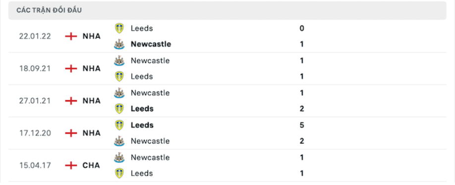 Lịch sử đối đầu của Newcastle vs Leeds United