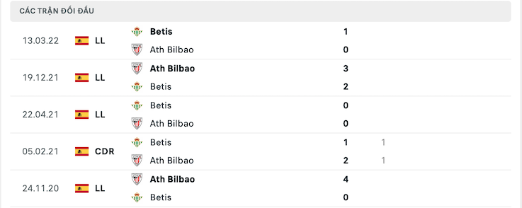 Thành tích đối đầu Betis vs Athletic Bilbao