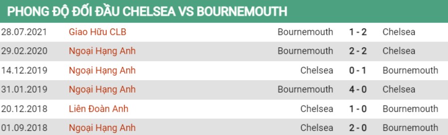 Thành tích đối đầu Chelsea vs Bournemouth