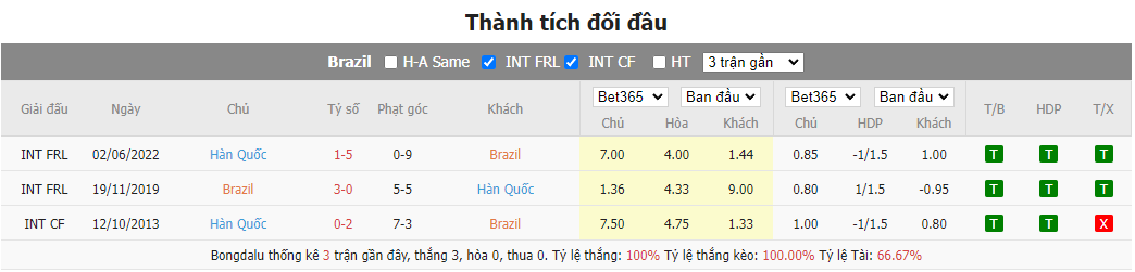 Soi kèo Brazil vs Hàn Quốc8