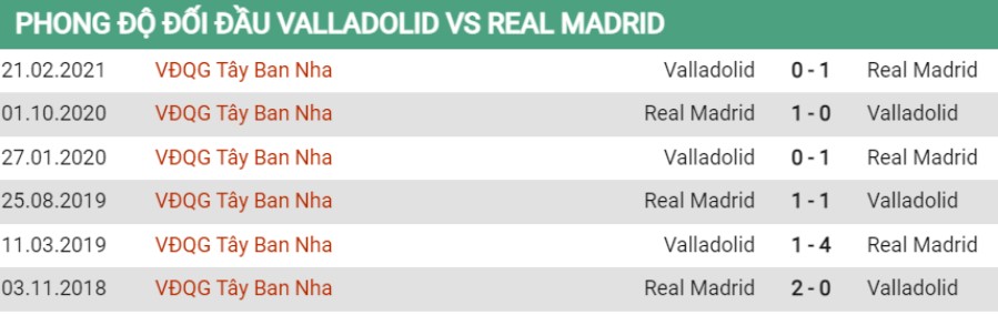 Thành tích đối đầu Valladolid vs Real Madrid