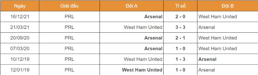 Thành tích đối đầu của Arsenal vs West Ham