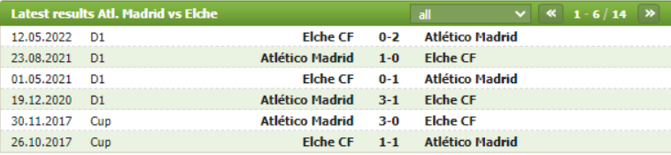Thành tích đối đầu Atletico Madrid vs Elche