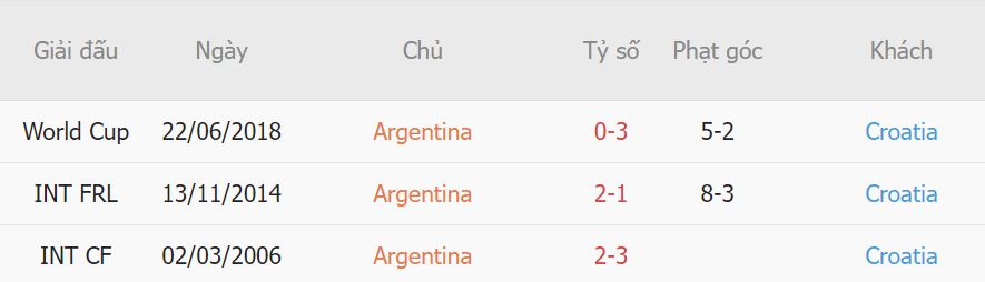 Soi kèo Argentina vs Croatia7