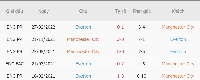 Thành tích đối đầu Manchester City vs Everton
