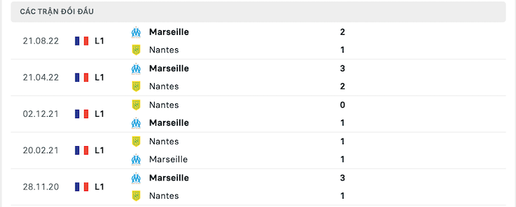 Thành tích đối đầu Nantes vs Marseille