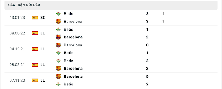 Thành tích đối đầu Betis vs Barcelona