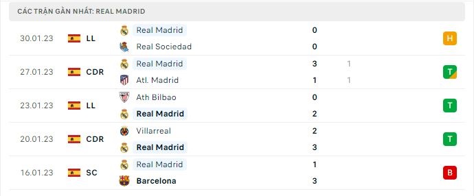 Thành tích đối đầu Real Madrid vs Valencia