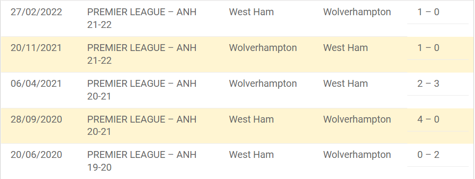 Thành tích đối đầu của Wolves vs West Ham